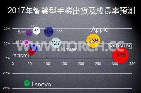 2017年全球手機市場的關鍵趨勢 2017年全球手機市場的關鍵趨勢